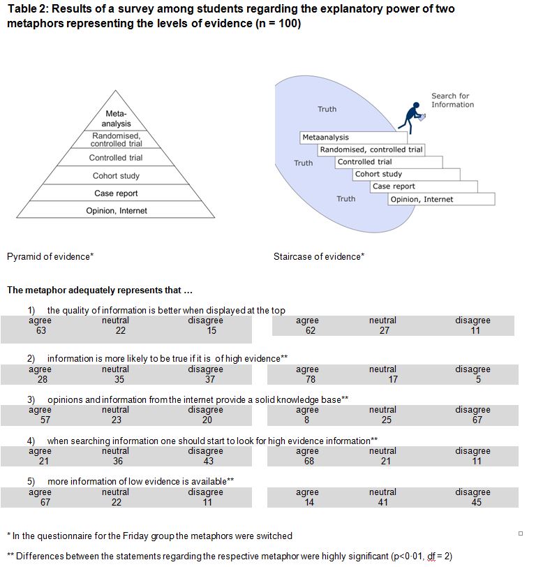 Results of a survey among students regarding the explanatory power of two metaphors representing the levels of evidence (n = 100)